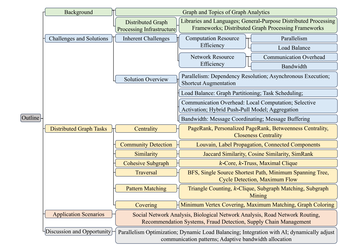 Distributed graph algorithms survey thumbnail