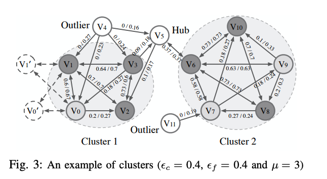 Directed graph structural clustering paper thumbnail